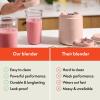 imagebella 6 Pcs Portable Rocket Blender Juicer ampamp Smoothie Maker Press ampamp Twist Design EverGood ampamp BPA Free Dishwasher Safe Parts 4 Tip Stainless Steel Blade Cord Wrap 240 Watt Motor OatmilkBlossom